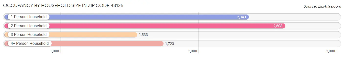 Occupancy by Household Size in Zip Code 48125