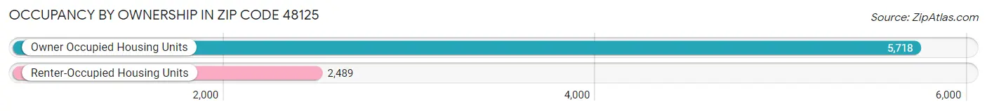 Occupancy by Ownership in Zip Code 48125