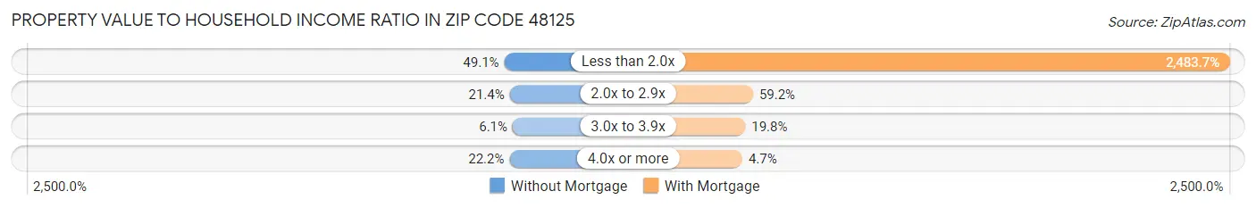 Property Value to Household Income Ratio in Zip Code 48125