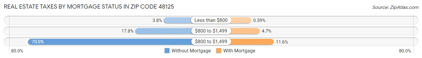 Real Estate Taxes by Mortgage Status in Zip Code 48125