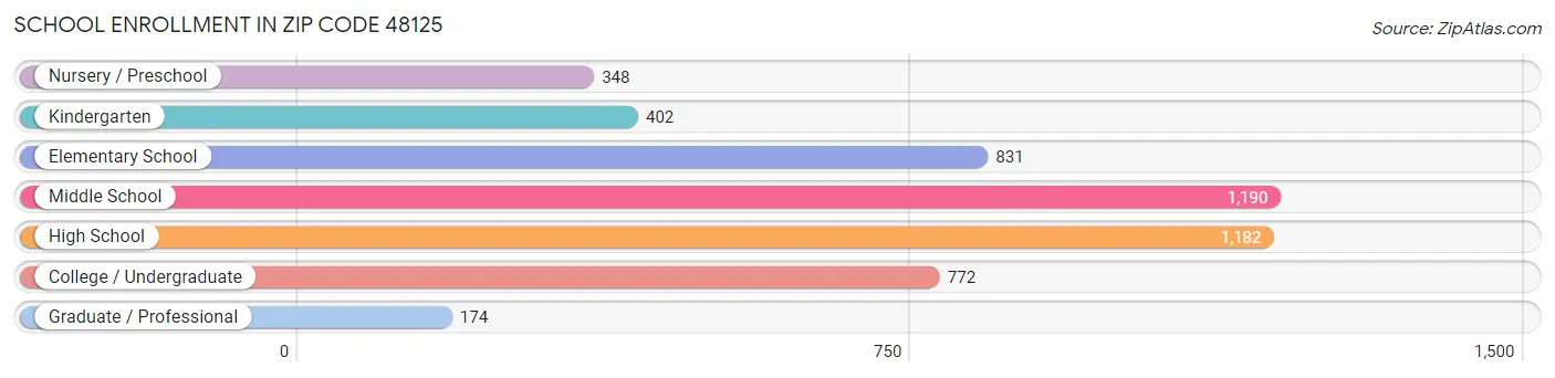 School Enrollment in Zip Code 48125