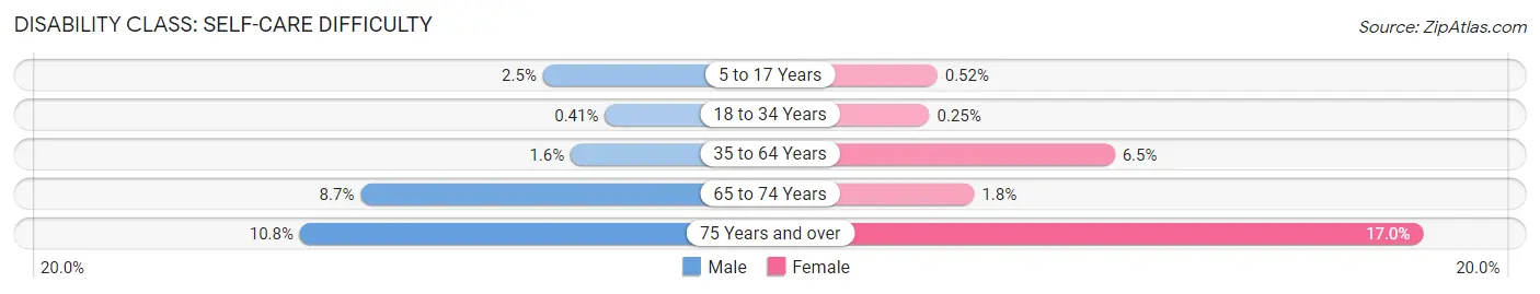 Disability in Zip Code 48125: <span>Self-Care Difficulty</span>