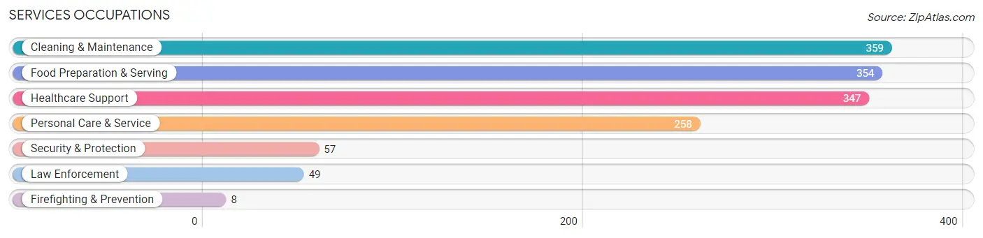 Services Occupations in Zip Code 48125