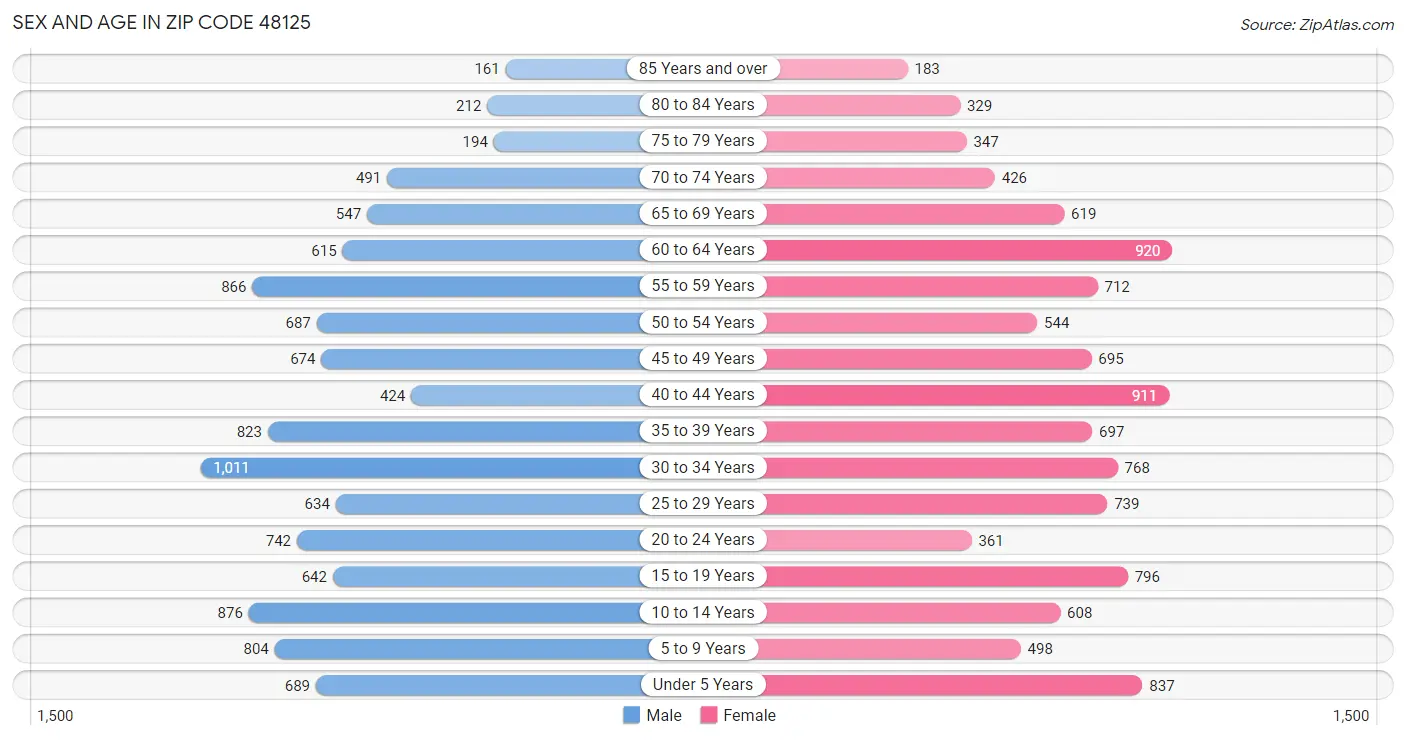 Sex and Age in Zip Code 48125