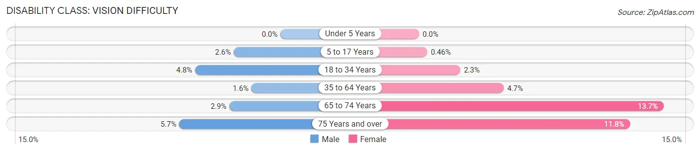 Disability in Zip Code 48125: <span>Vision Difficulty</span>