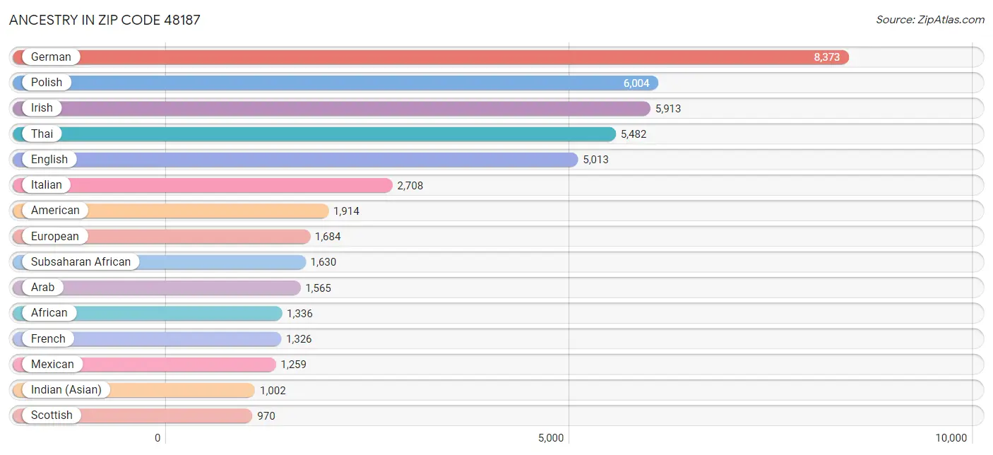 Ancestry in Zip Code 48187