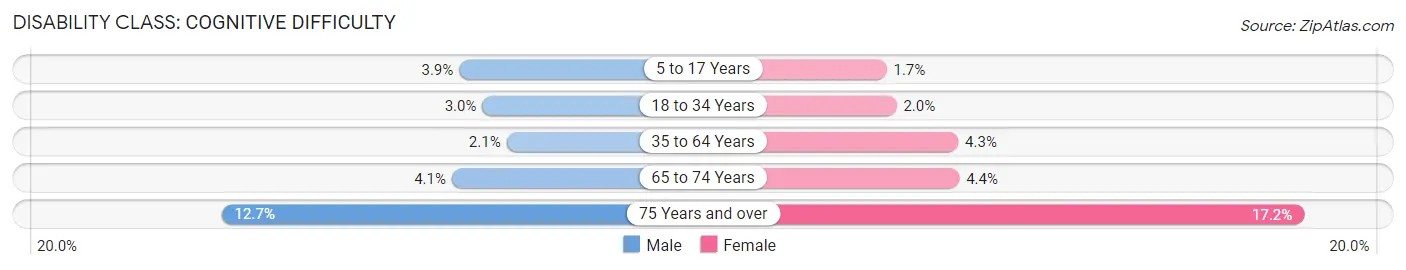 Disability in Zip Code 48187: <span>Cognitive Difficulty</span>