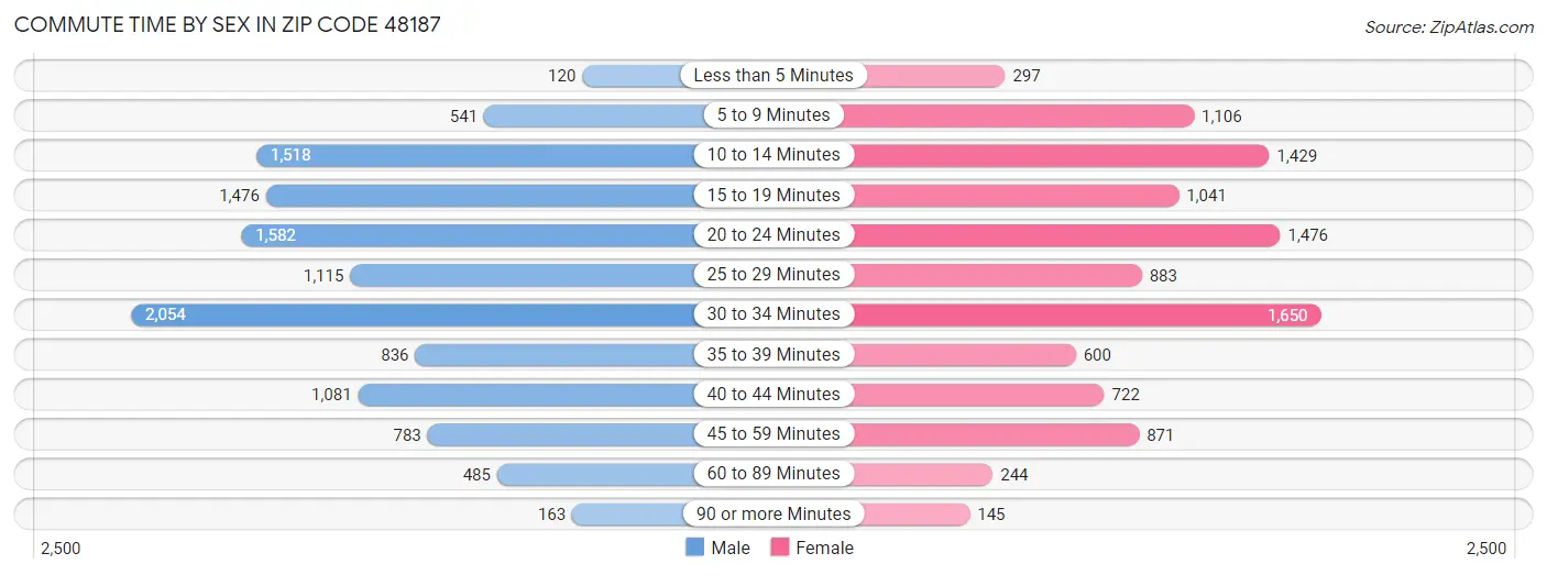 Commute Time by Sex in Zip Code 48187