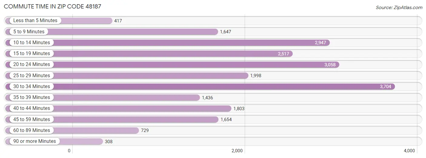 Commute Time in Zip Code 48187