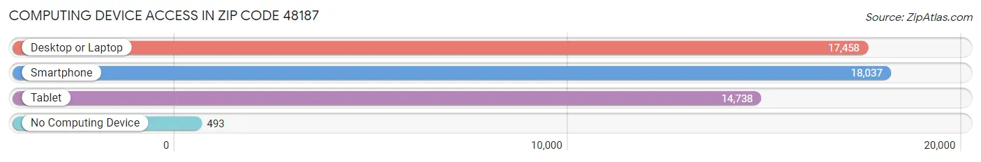Computing Device Access in Zip Code 48187