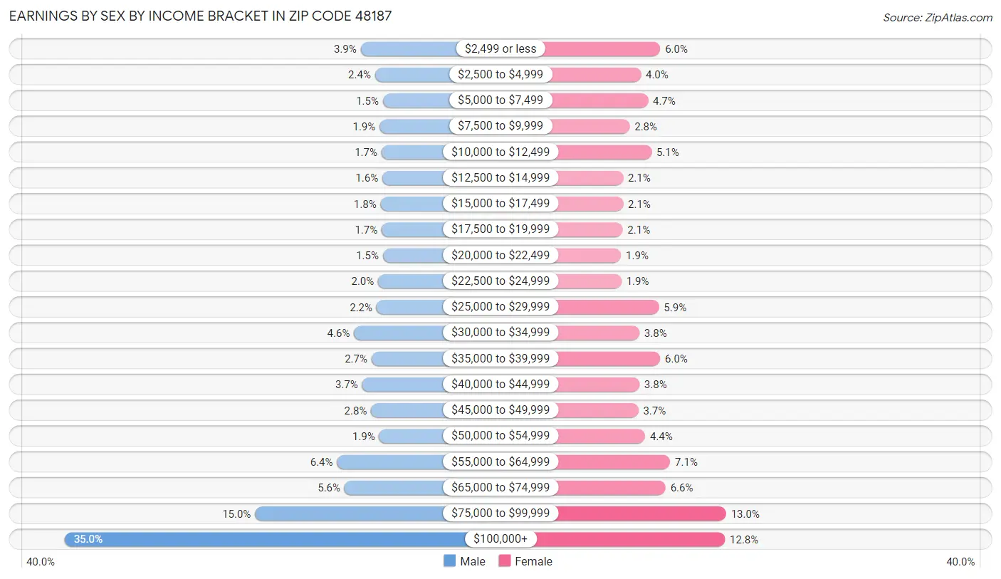 Earnings by Sex by Income Bracket in Zip Code 48187