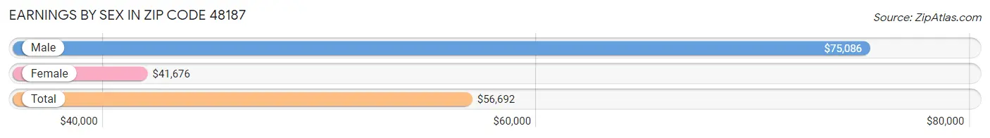 Earnings by Sex in Zip Code 48187