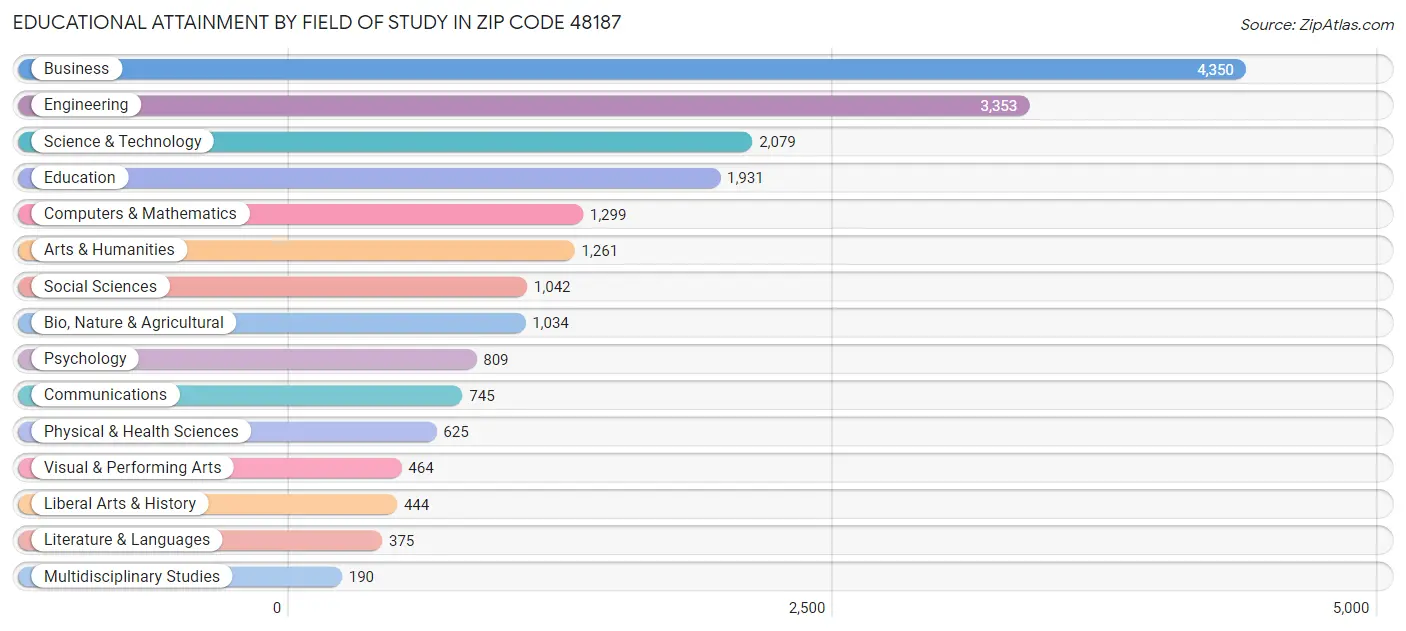 Educational Attainment by Field of Study in Zip Code 48187