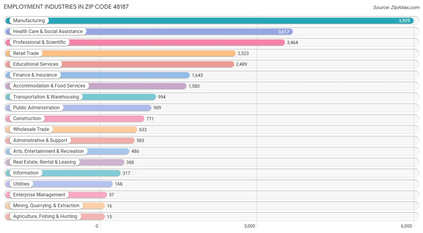 Employment Industries in Zip Code 48187