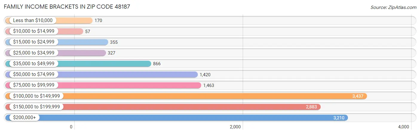 Family Income Brackets in Zip Code 48187