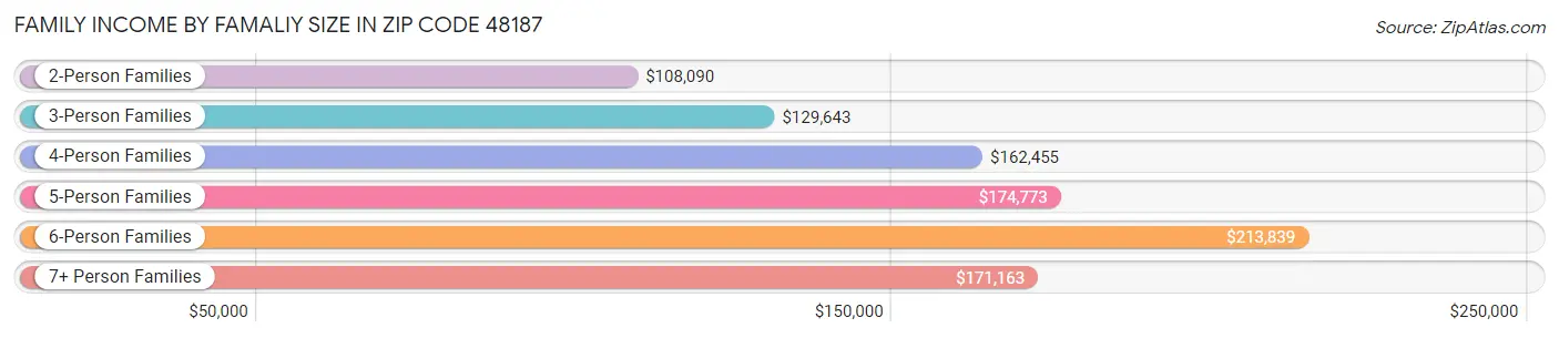 Family Income by Famaliy Size in Zip Code 48187