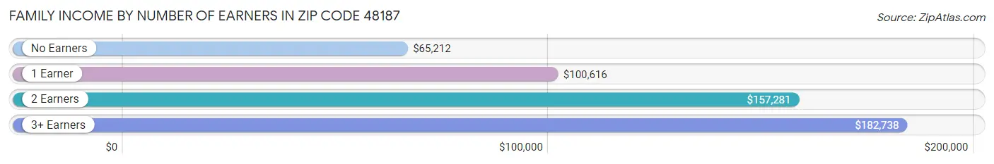 Family Income by Number of Earners in Zip Code 48187