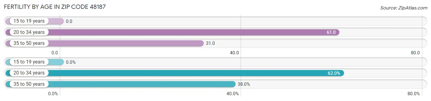 Female Fertility by Age in Zip Code 48187