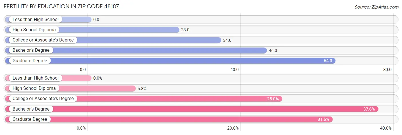 Female Fertility by Education Attainment in Zip Code 48187