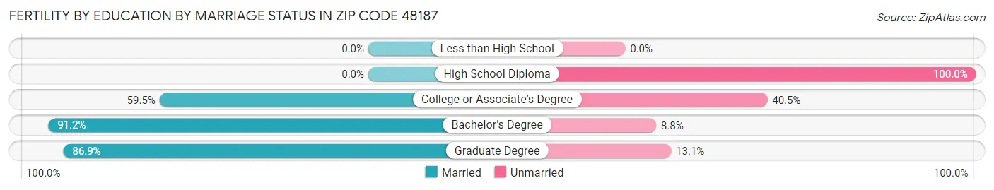 Female Fertility by Education by Marriage Status in Zip Code 48187