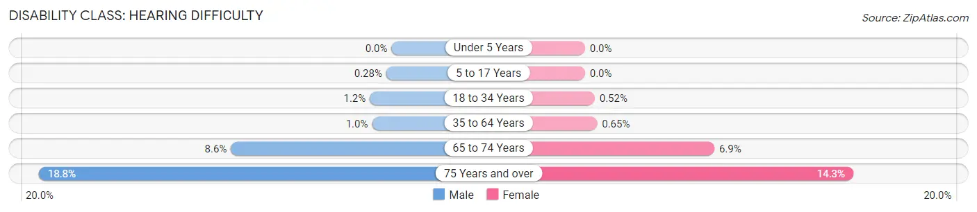 Disability in Zip Code 48187: <span>Hearing Difficulty</span>