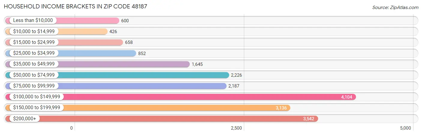 Household Income Brackets in Zip Code 48187