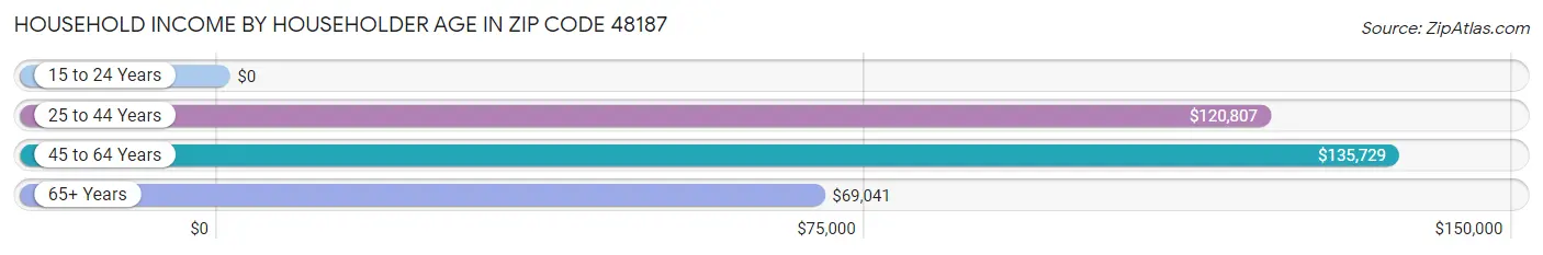 Household Income by Householder Age in Zip Code 48187