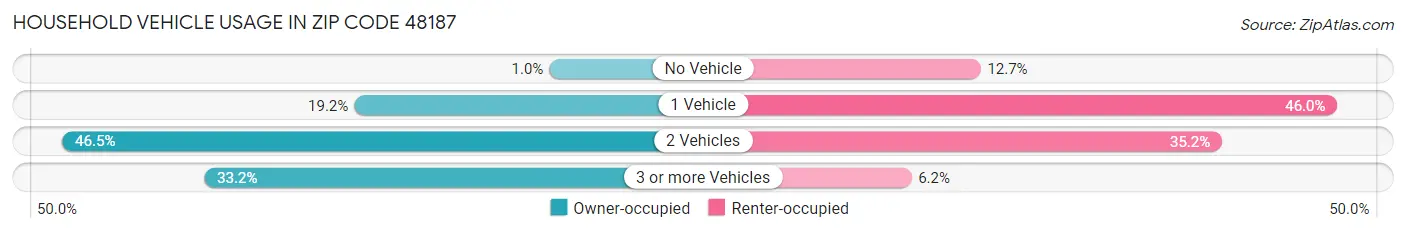 Household Vehicle Usage in Zip Code 48187