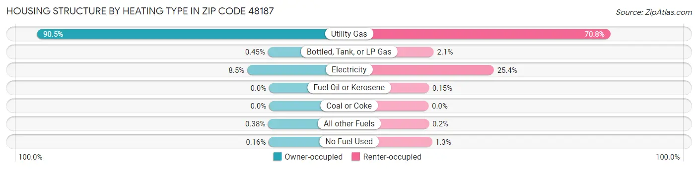 Housing Structure by Heating Type in Zip Code 48187