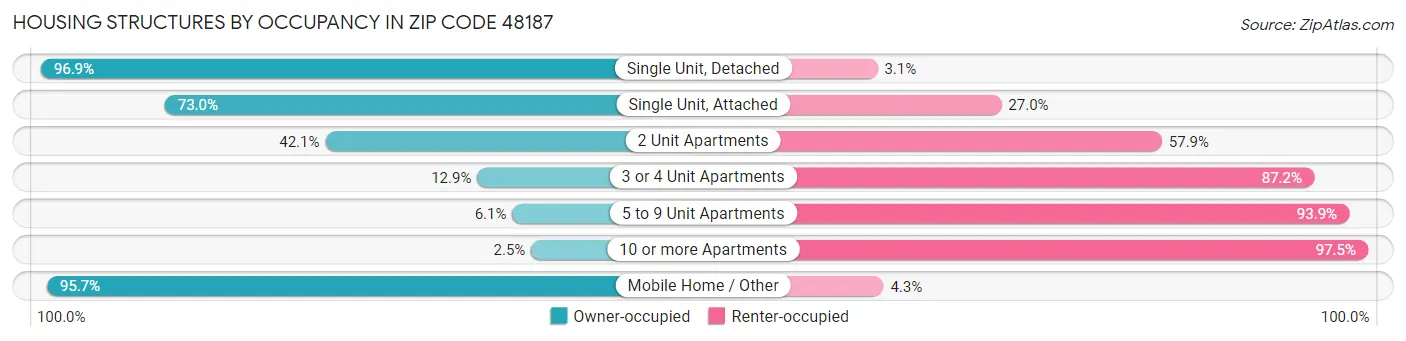 Housing Structures by Occupancy in Zip Code 48187