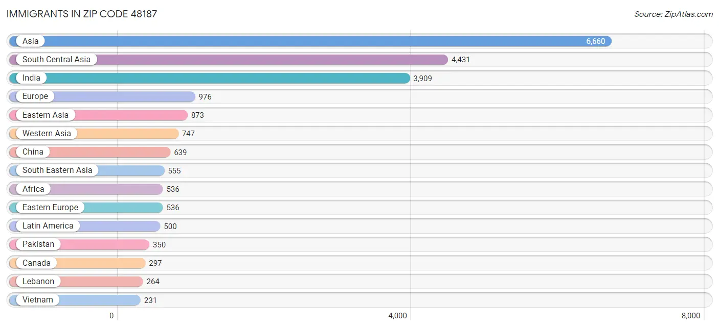 Immigrants in Zip Code 48187