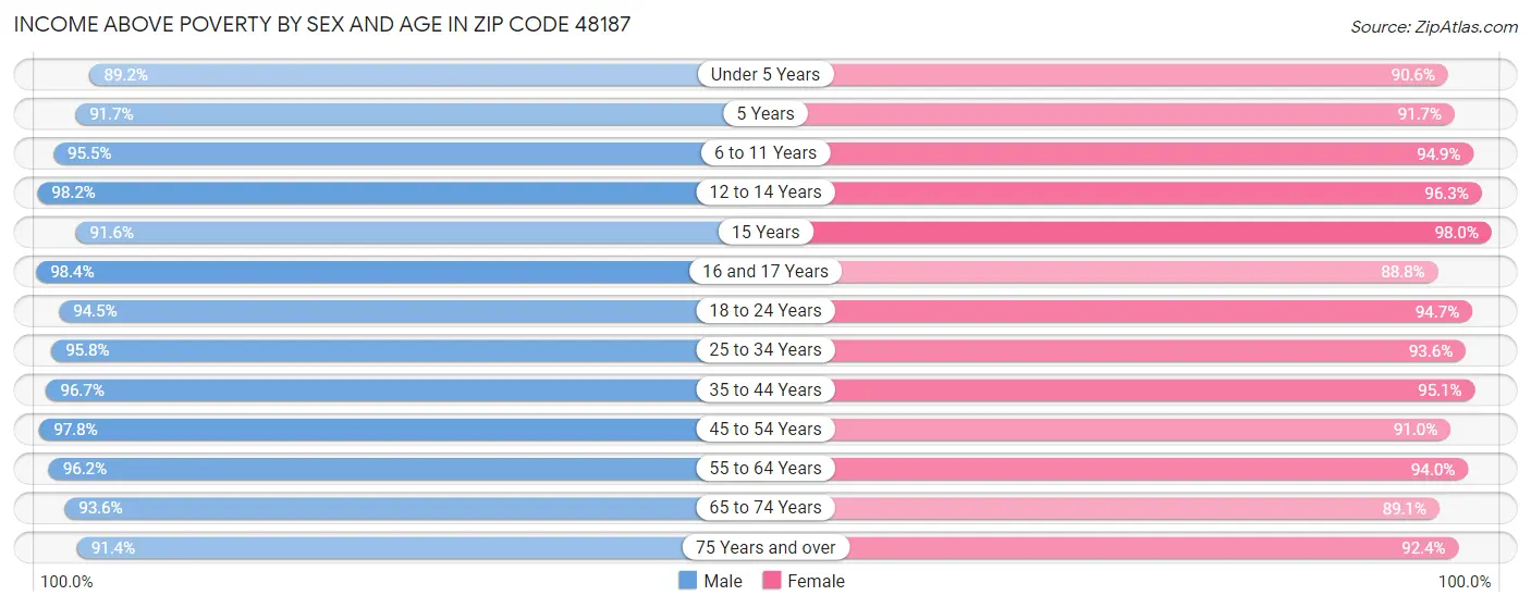 Income Above Poverty by Sex and Age in Zip Code 48187