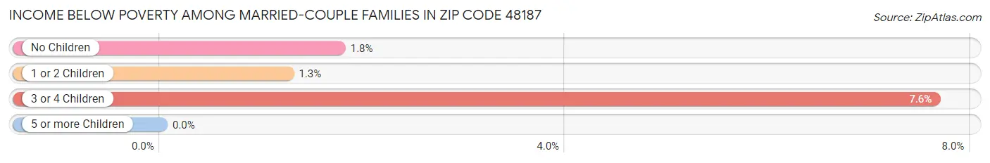 Income Below Poverty Among Married-Couple Families in Zip Code 48187