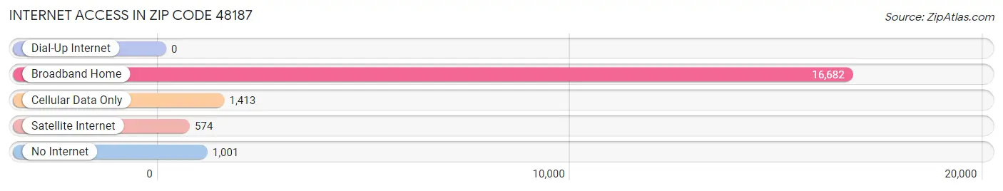 Internet Access in Zip Code 48187