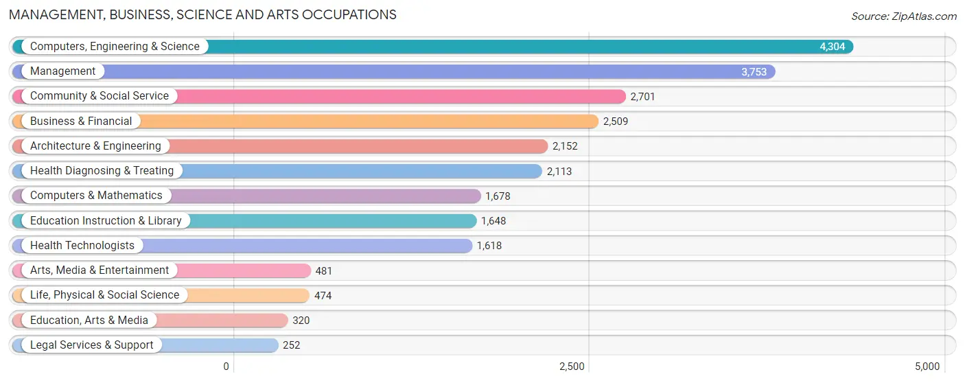 Management, Business, Science and Arts Occupations in Zip Code 48187