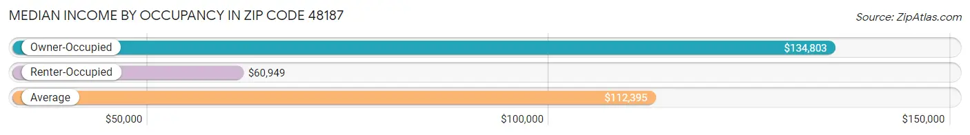 Median Income by Occupancy in Zip Code 48187