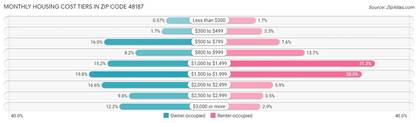 Monthly Housing Cost Tiers in Zip Code 48187