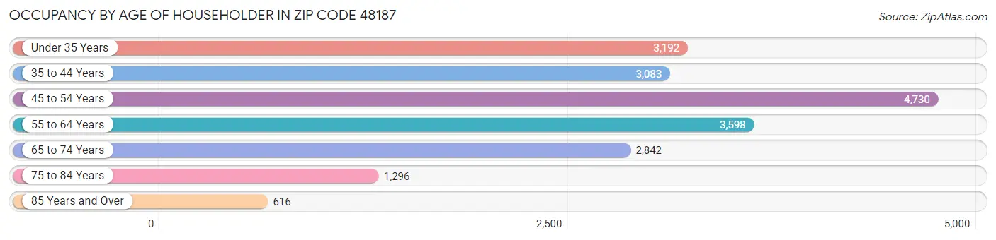 Occupancy by Age of Householder in Zip Code 48187