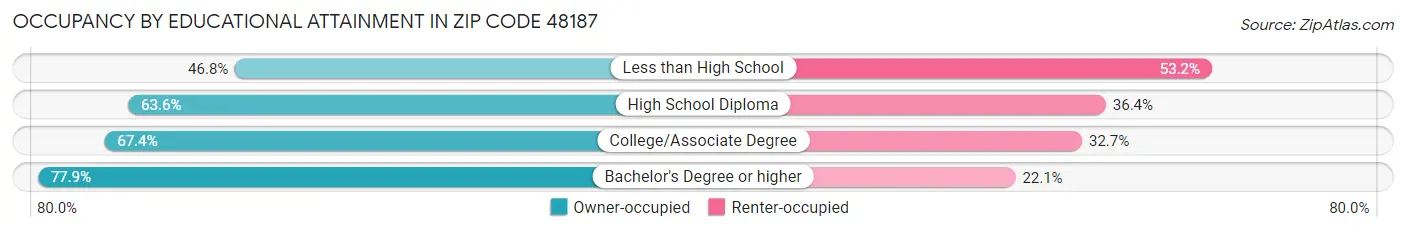 Occupancy by Educational Attainment in Zip Code 48187