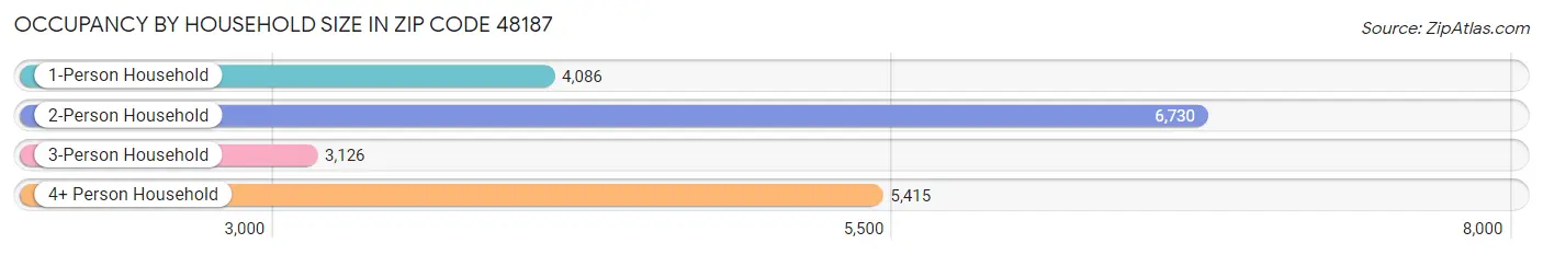 Occupancy by Household Size in Zip Code 48187