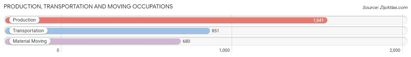 Production, Transportation and Moving Occupations in Zip Code 48187