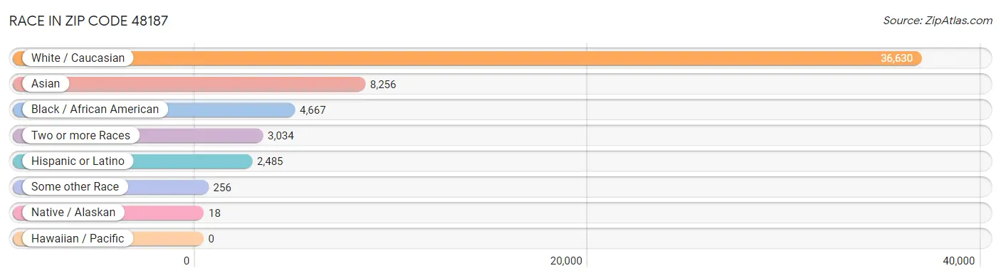 Race in Zip Code 48187