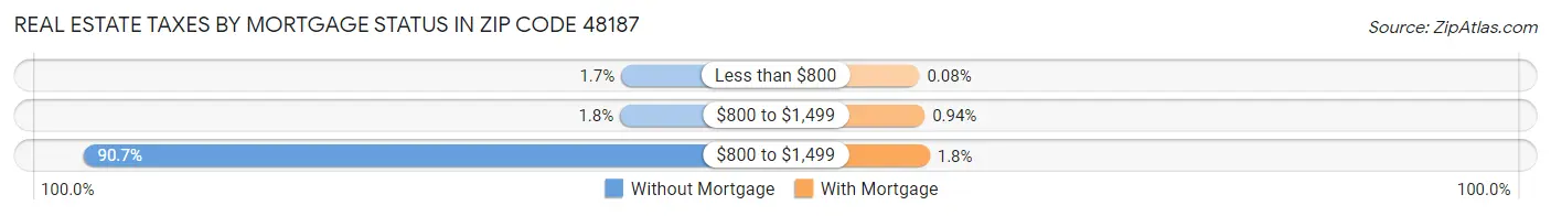 Real Estate Taxes by Mortgage Status in Zip Code 48187