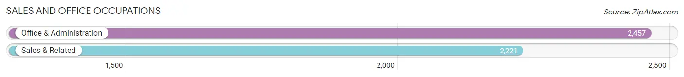 Sales and Office Occupations in Zip Code 48187