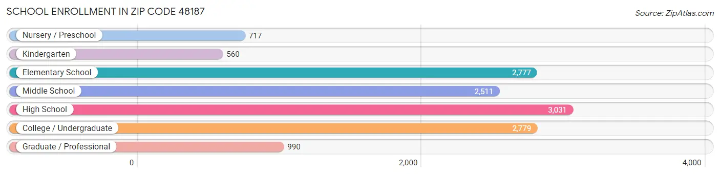 School Enrollment in Zip Code 48187