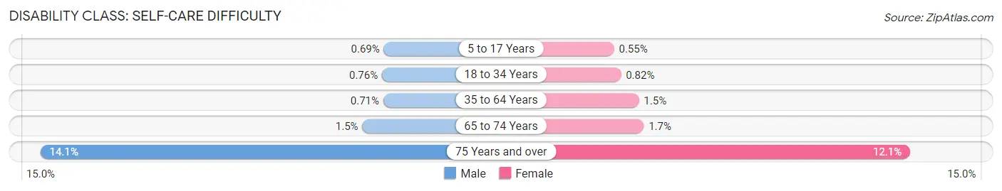 Disability in Zip Code 48187: <span>Self-Care Difficulty</span>