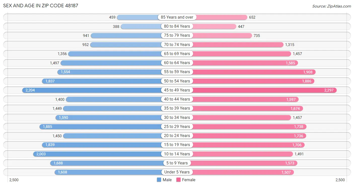 Sex and Age in Zip Code 48187