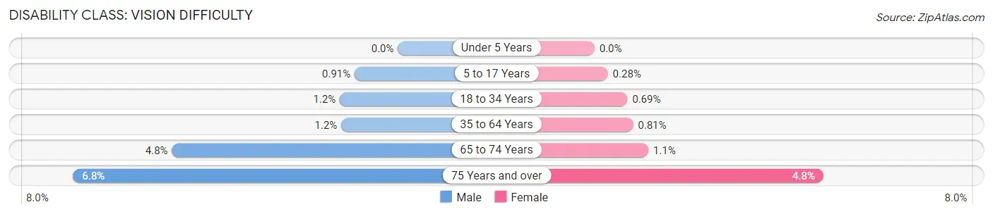 Disability in Zip Code 48187: <span>Vision Difficulty</span>