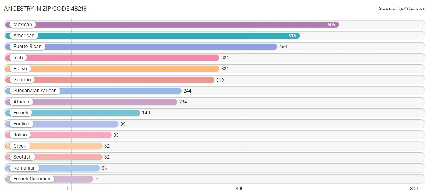 Ancestry in Zip Code 48218