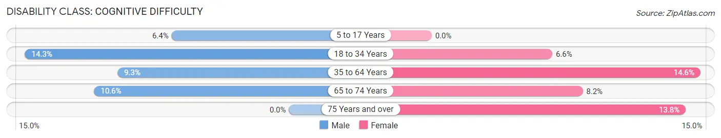 Disability in Zip Code 48218: <span>Cognitive Difficulty</span>